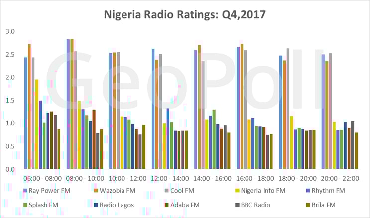 Nigeria Media Measurement Q4 2017 Report